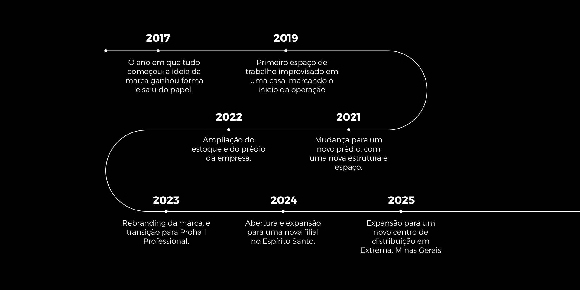 Linha do tempo Prohall - 2017 a 2025